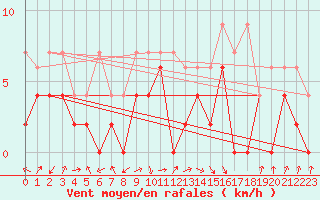 Courbe de la force du vent pour Fribourg / Posieux