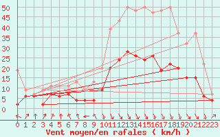 Courbe de la force du vent pour Evionnaz