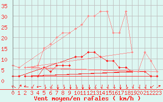 Courbe de la force du vent pour Vals