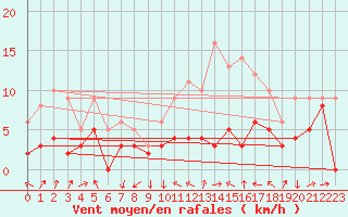 Courbe de la force du vent pour Strasbourg (67)