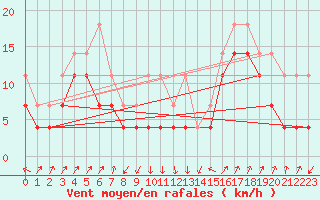 Courbe de la force du vent pour Abisko