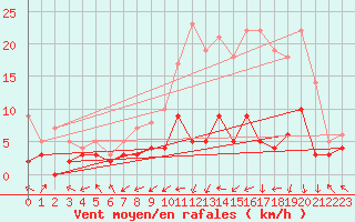 Courbe de la force du vent pour Bergerac (24)
