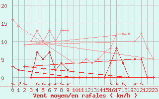 Courbe de la force du vent pour La Comella (And)