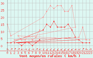 Courbe de la force du vent pour Delemont