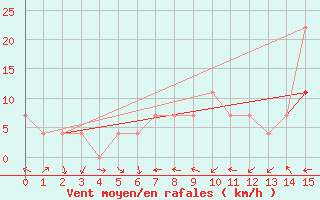 Courbe de la force du vent pour Tartu