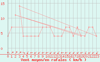 Courbe de la force du vent pour Semmering Pass