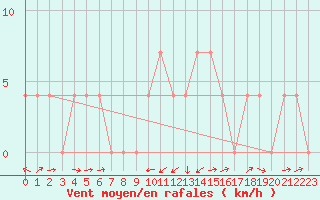 Courbe de la force du vent pour Groebming