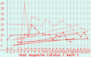 Courbe de la force du vent pour Grenoble/St-Etienne-St-Geoirs (38)