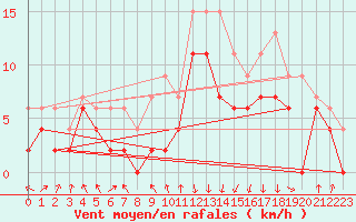 Courbe de la force du vent pour Chambry / Aix-Les-Bains (73)
