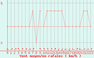 Courbe de la force du vent pour Orense