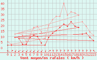 Courbe de la force du vent pour Istres (13)