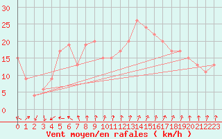 Courbe de la force du vent pour Manston (UK)