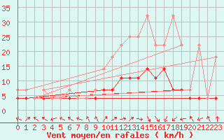 Courbe de la force du vent pour Diepenbeek (Be)