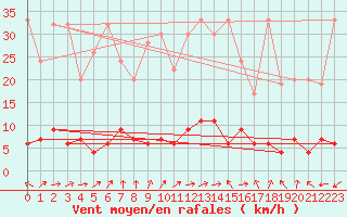 Courbe de la force du vent pour Beznau