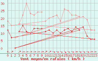 Courbe de la force du vent pour Pau (64)