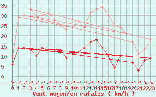 Courbe de la force du vent pour Charleville-Mzires (08)