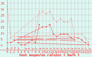 Courbe de la force du vent pour Zrich / Affoltern