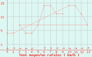 Courbe de la force du vent pour Kramolin-Kosetice