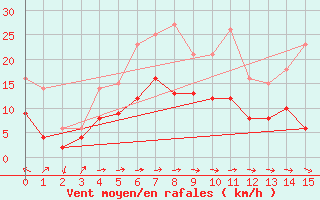 Courbe de la force du vent pour Baruth