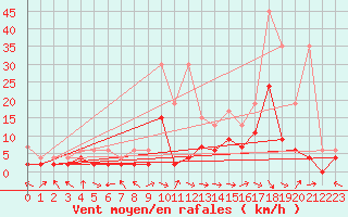 Courbe de la force du vent pour Egolzwil