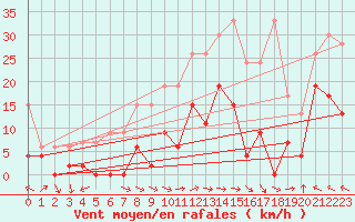 Courbe de la force du vent pour Mhling