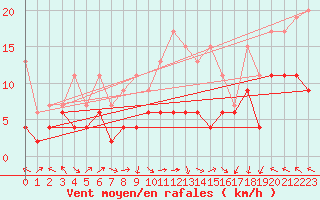 Courbe de la force du vent pour Plaffeien-Oberschrot