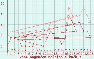 Courbe de la force du vent pour Calatayud