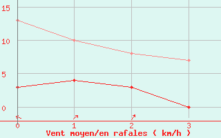 Courbe de la force du vent pour Avignon (84)