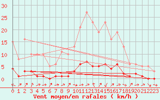 Courbe de la force du vent pour Sauteyrargues (34)