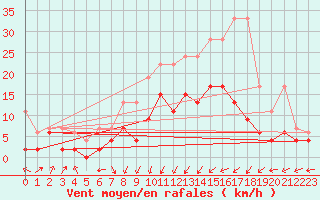 Courbe de la force du vent pour Payerne (Sw)