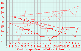 Courbe de la force du vent pour Ineu Mountain