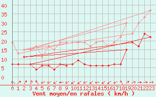 Courbe de la force du vent pour Hoernli