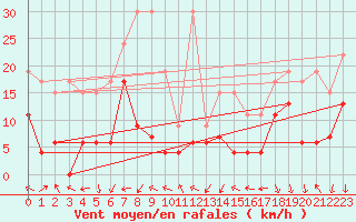 Courbe de la force du vent pour Gornergrat