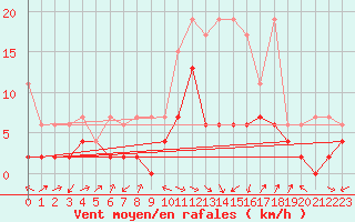 Courbe de la force du vent pour Interlaken
