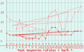 Courbe de la force du vent pour Beaucroissant (38)