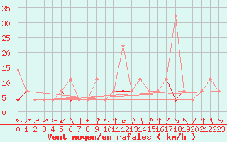 Courbe de la force du vent pour Honefoss Hoyby