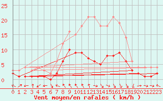 Courbe de la force du vent pour Muehlacker