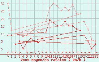 Courbe de la force du vent pour Rochefort Saint-Agnant (17)