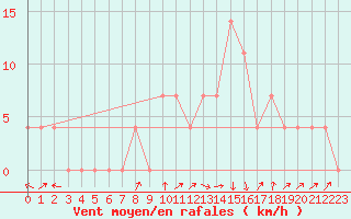Courbe de la force du vent pour Radstadt