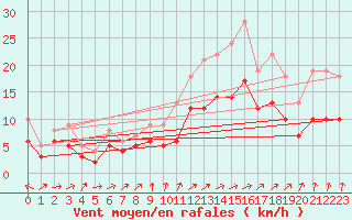 Courbe de la force du vent pour Ploudalmezeau (29)