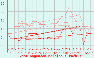 Courbe de la force du vent pour San Pablo de los Montes