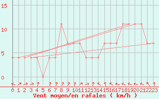 Courbe de la force du vent pour Eisenstadt