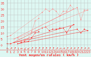 Courbe de la force du vent pour Leinefelde
