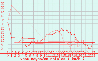 Courbe de la force du vent pour Benson