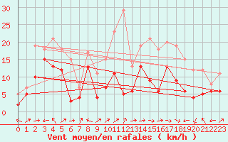 Courbe de la force du vent pour Ile Rousse (2B)