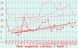 Courbe de la force du vent pour Hoernli