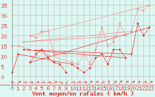 Courbe de la force du vent pour Crap Masegn