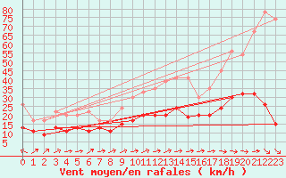 Courbe de la force du vent pour Hoernli