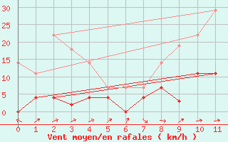 Courbe de la force du vent pour San Pablo de Los Montes