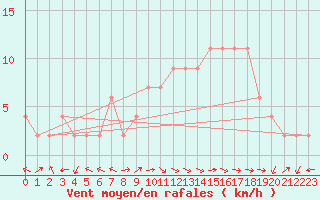 Courbe de la force du vent pour Molina de Aragn